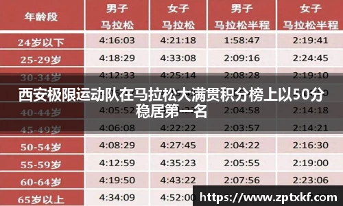 西安极限运动队在马拉松大满贯积分榜上以50分稳居第一名